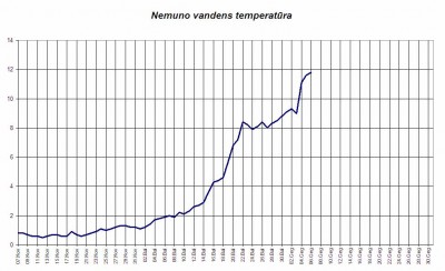 2003 Nemuno temp.jpg (89.99 KiB) Peržiūrėta 7838 kartus(ų) 2003 Nemuno temp.jpg